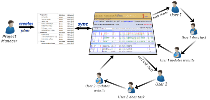 Project Manager usage flow diagram